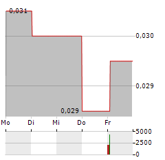 CIFI HOLDINGS GROUP Aktie 5-Tage-Chart