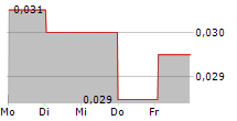 CIFI HOLDINGS GROUP CO LTD 5-Tage-Chart