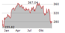 CIGNA GROUP Chart 1 Jahr