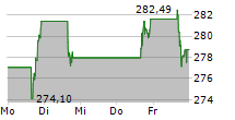 CIGNA GROUP 5-Tage-Chart