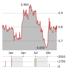 CIMC ENRIC Aktie Chart 1 Jahr