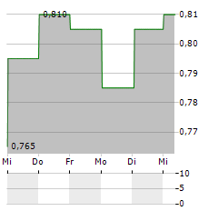 CIMC ENRIC Aktie 5-Tage-Chart