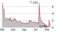 CIMG INC Chart 1 Jahr