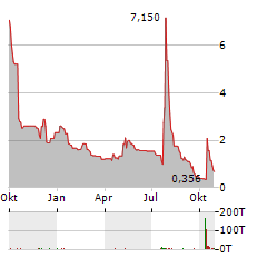 CIMG Aktie Chart 1 Jahr