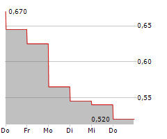 CIMG INC Chart 1 Jahr