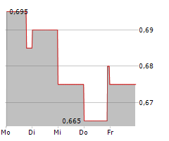 CIMG INC Chart 1 Jahr