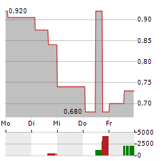 CIMG Aktie 5-Tage-Chart