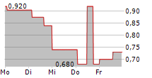 CIMG INC 5-Tage-Chart