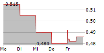 CIMG INC 5-Tage-Chart