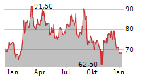 CIMPRESS PLC Chart 1 Jahr