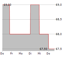 CIMPRESS PLC Chart 1 Jahr