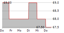 CIMPRESS PLC 5-Tage-Chart