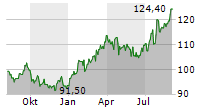 CINCINNATI FINANCIAL CORPORATION Chart 1 Jahr