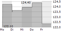 CINCINNATI FINANCIAL CORPORATION 5-Tage-Chart