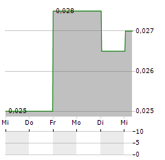 CINDA INTERNATIONAL Aktie 5-Tage-Chart