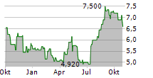 CINEPLEX INC Chart 1 Jahr