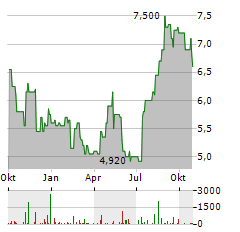 CINEPLEX Aktie Chart 1 Jahr