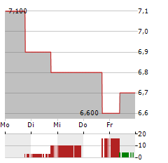 CINEPLEX Aktie 5-Tage-Chart