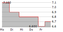 CINEPLEX INC 5-Tage-Chart