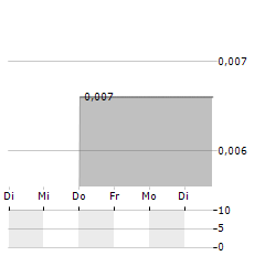 CINEWORLD Aktie 5-Tage-Chart