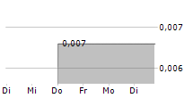 CINEWORLD GROUP PLC 5-Tage-Chart