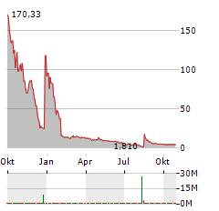 CINGULATE Aktie Chart 1 Jahr