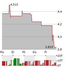 CINGULATE Aktie 5-Tage-Chart