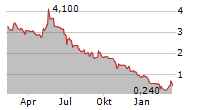 CINIS FERTILIZER AB Chart 1 Jahr