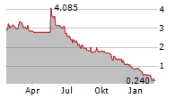 CINIS FERTILIZER AB Chart 1 Jahr