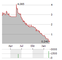 CINIS FERTILIZER Aktie Chart 1 Jahr