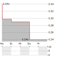 CINIS FERTILIZER Aktie 5-Tage-Chart