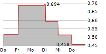 CINIS FERTILIZER AB 5-Tage-Chart