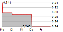 CINIS FERTILIZER AB 5-Tage-Chart