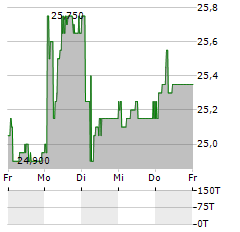 CINKARNA CELJE Aktie 5-Tage-Chart