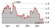 CINT GROUP AB Chart 1 Jahr