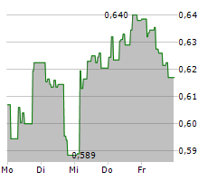 CINT GROUP AB Chart 1 Jahr