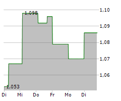 CINT GROUP AB Chart 1 Jahr