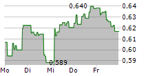 CINT GROUP AB 5-Tage-Chart