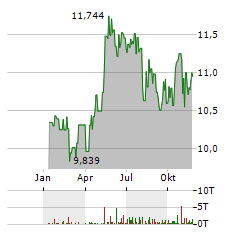 CION INVESTMENT Aktie Chart 1 Jahr