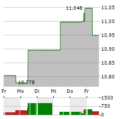 CION INVESTMENT Aktie 5-Tage-Chart