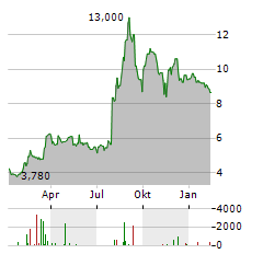 CIPHER PHARMACEUTICALS Aktie Chart 1 Jahr