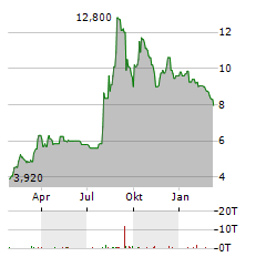 CIPHER PHARMACEUTICALS Aktie Chart 1 Jahr