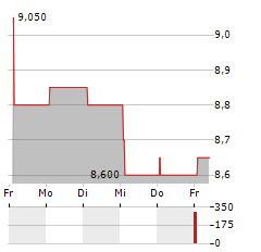 CIPHER PHARMACEUTICALS Aktie 5-Tage-Chart