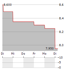 CIPHER PHARMACEUTICALS Aktie 5-Tage-Chart