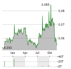 CIPUTRA DEVELOPMENT Aktie Chart 1 Jahr