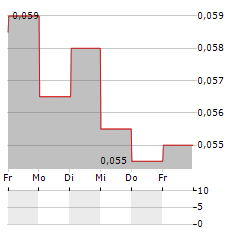 CIPUTRA DEVELOPMENT Aktie 5-Tage-Chart