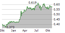 CIR SPA COMPAGNIE INDUSTRIALI RIUNITE Chart 1 Jahr