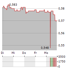 CIR Aktie 5-Tage-Chart