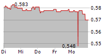 CIR SPA COMPAGNIE INDUSTRIALI RIUNITE 5-Tage-Chart