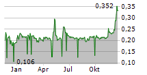 CIRCHEM AB Chart 1 Jahr